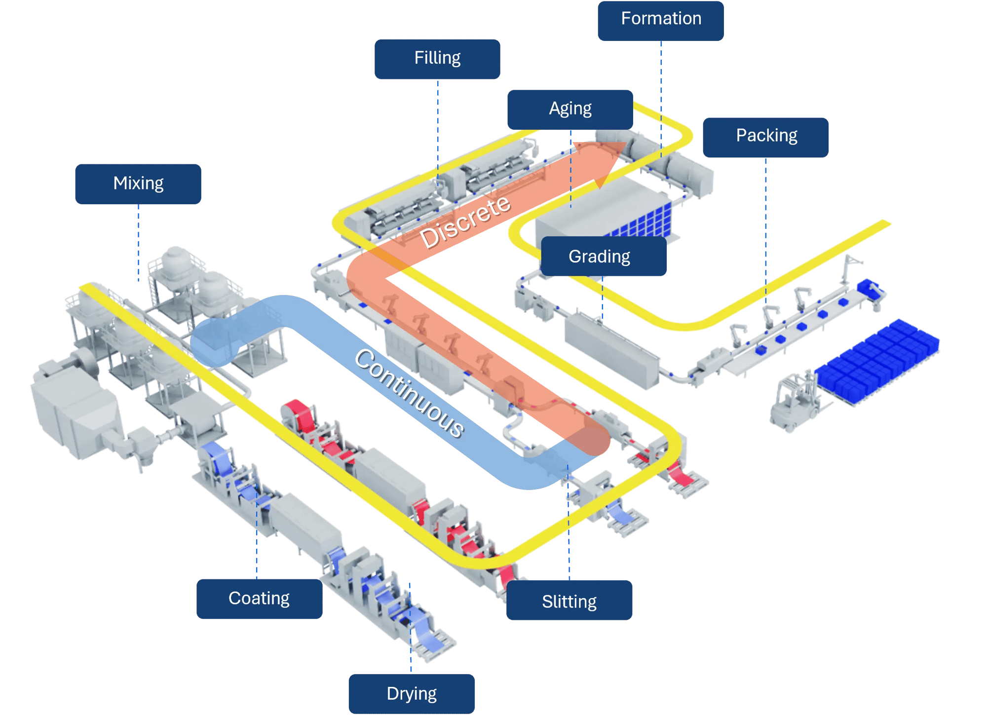 battery manufacturing process, a transition from continuous to discrete manufacturing. battery manufacturing process, a transition from continuous to discrete manufacturing.