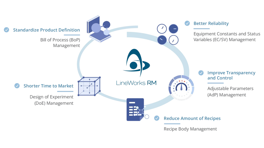LineWorks RM-Nutzendiagramm, das die wichtigsten RMS-Vorteile hervorhebt: Standardisierte Produktdefinition, kürzere Markteinführungszeiten, höhere Zuverlässigkeit, verbesserte Transparenz und Kontrolle sowie eine geringere Anzahl von Rezepten, wobei die einzelnen Vorteile durch entsprechende Symbole dargestellt werden.