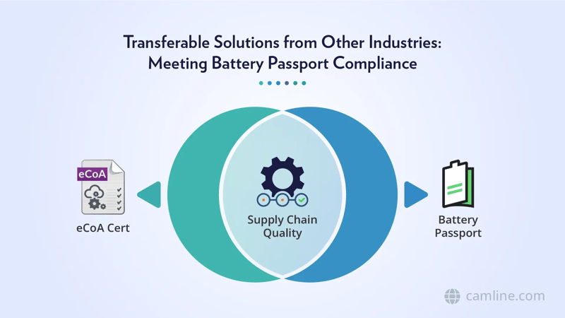 Venn diagram illustrating the connection between eCoA certificates and the digital Battery Passport for improving supply chain quality.