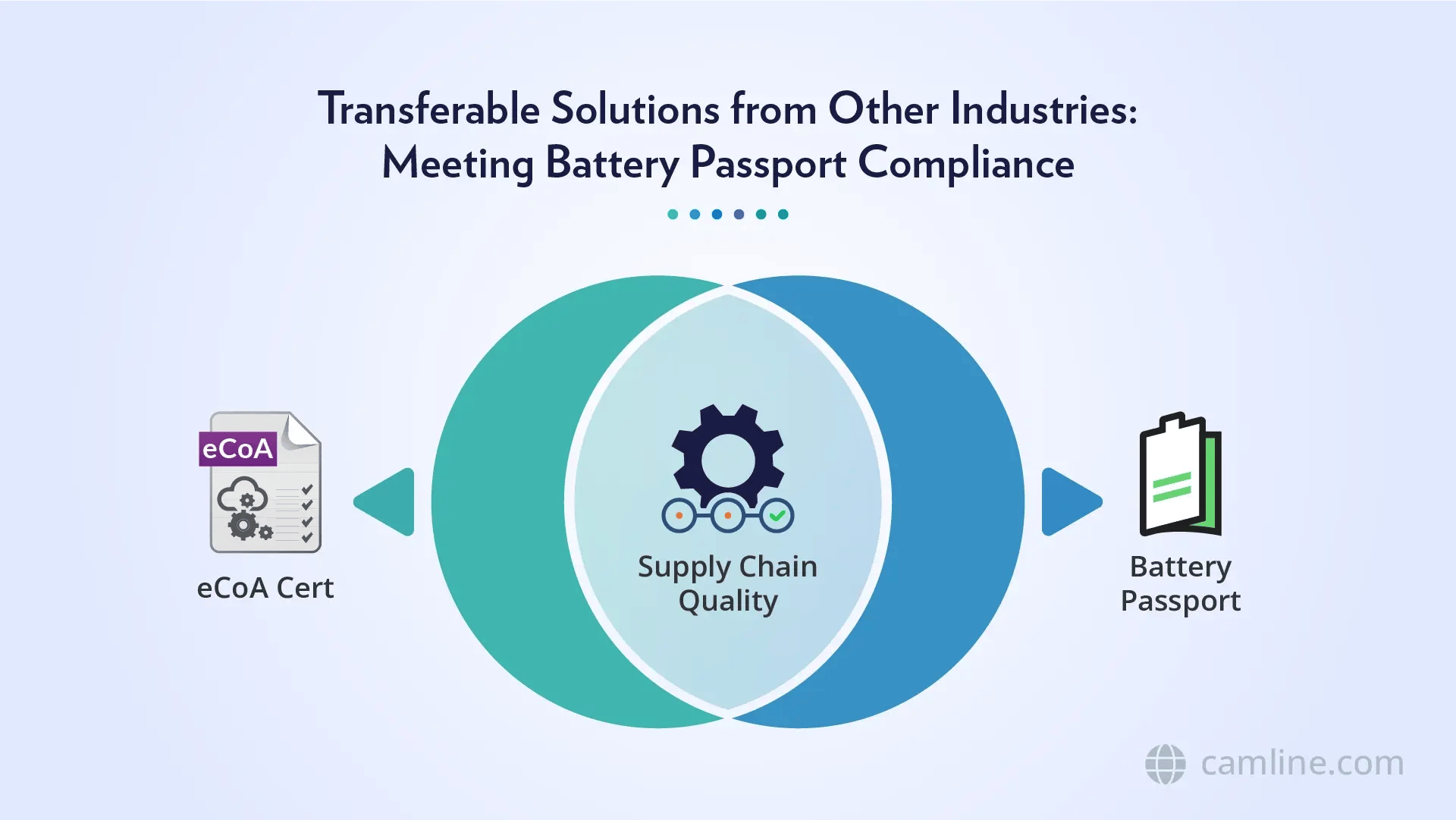 Venn diagram illustrating the connection between eCoA certificates and the digital Battery Passport for improving supply chain quality. Venn diagram illustrating the connection between eCoA certificates and the digital Battery Passport for improving supply chain quality.