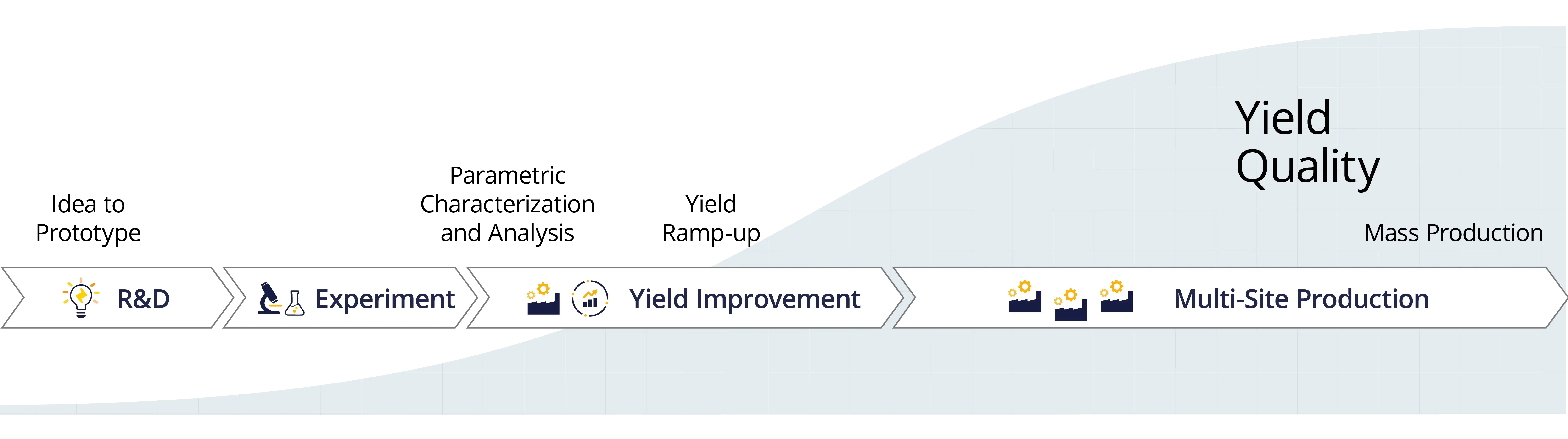 Visual timeline showing the progression from R&amp;D to mass production, with a focus on yield and quality improvement.