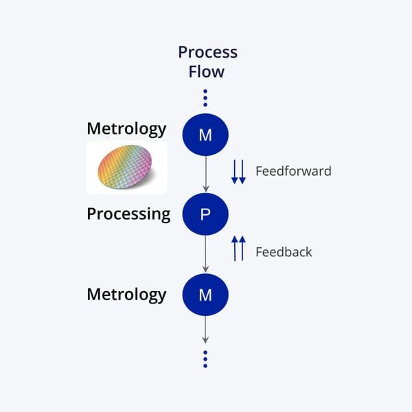 The run-to-run (R2R) closed-loop with feedforward and feedback mechanisms used in semiconductor manufacturing