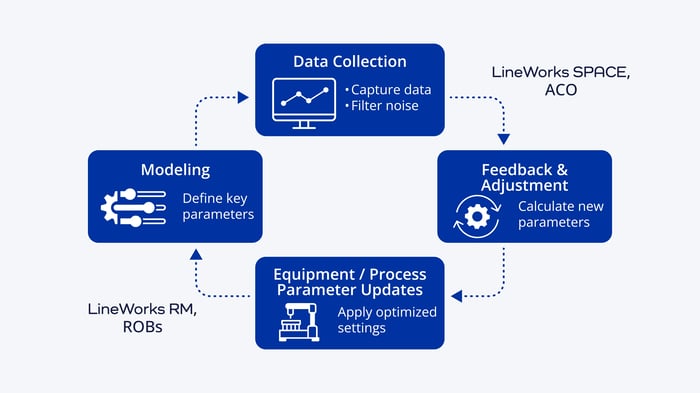 SmartSPC components and how its run-to-run (R2R) control work