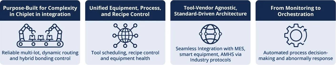 Four tiles highlight LineWorks LC: chiplet control, unified recipe control, open connectivity, and real‑time orchestration.