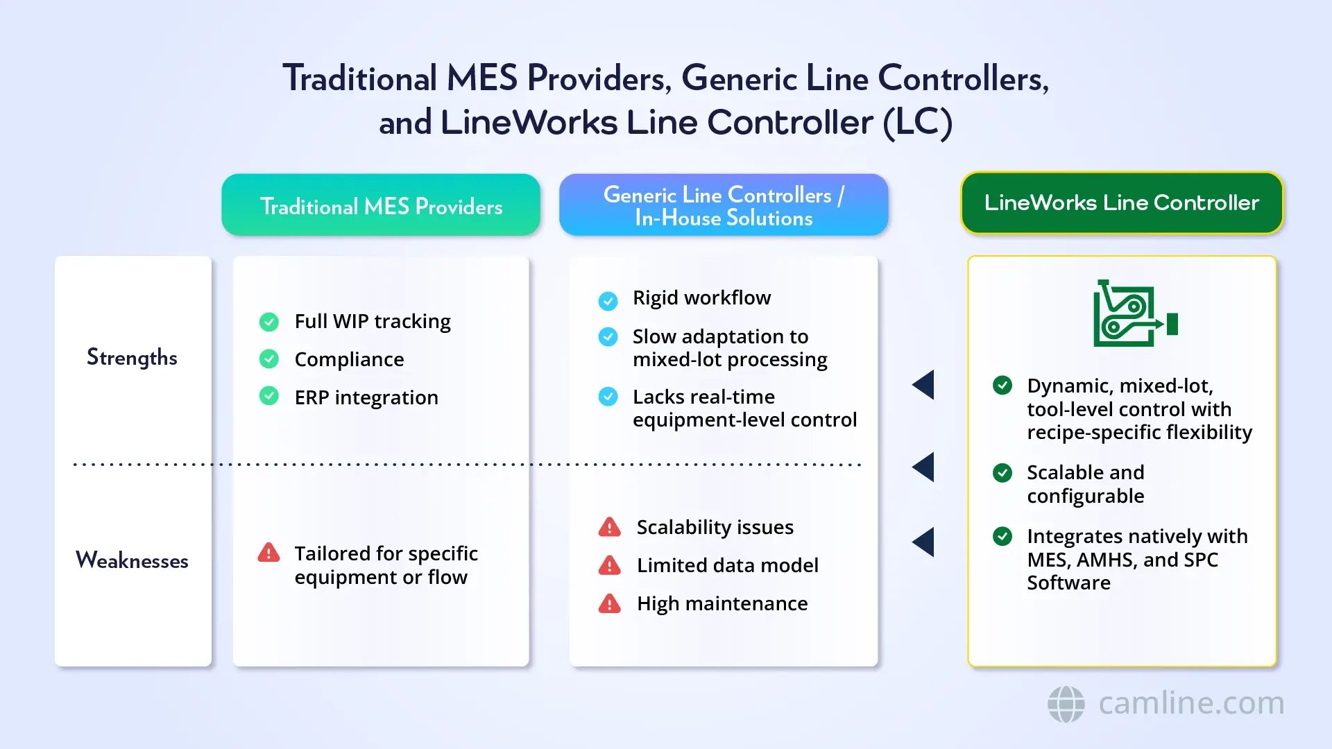 Table comparing strengths and weaknesses of MES and generic line controllers with LineWorks LC capabilities for chiplet production.