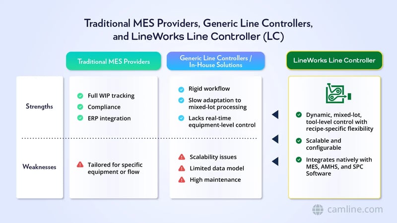 Table comparing strengths and weaknesses of MES and generic line controllers with LineWorks LC capabilities for chiplet production. Table comparing strengths and weaknesses of MES and generic line controllers with LineWorks LC capabilities for chiplet production.