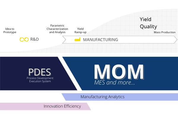 Diagram illustrating the connection between PDES (Process Development Execution System), MOM (Manufacturing Operations Management), and manufacturing processes, highlighting their role in improving yield, quality, innovation, and manufacturing analytics.