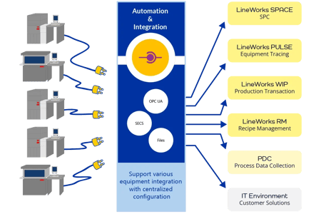 Diagram of LineWorks ECoFrame automation, integrating manufacturing equipment with SECS, OPC UA, and LineWorks modules for data management.