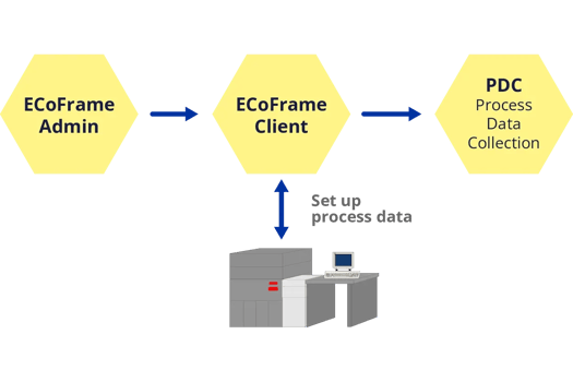 Diagram showing LineWorks ECoFrame structure with ECoFrame Admin, Client, and PDC, illustrating data flow and equipment connectivity.