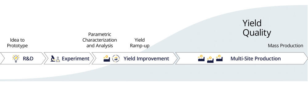 Visual timeline showing the progression from R&D to mass production, with a focus on yield and quality improvement.