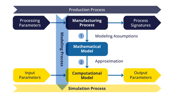 traditional-simulation-model