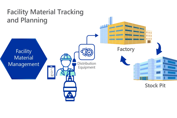 Illustration of facility material management, showing the tracking of gases and chemicals between production and stock locations. Includes icons of workers, monitoring systems, and industrial buildings.
