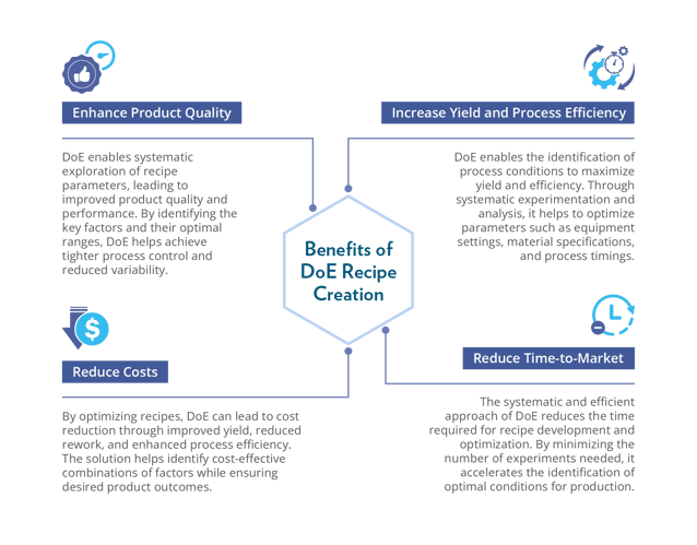 Infographic displaying the benefits of DoE recipe creation, highlighting key advantages: Enhance Product Quality, Increase Yield and Process Efficiency, Reduce Costs, and Reduce Time-to-Market, with corresponding icons for each benefit.
