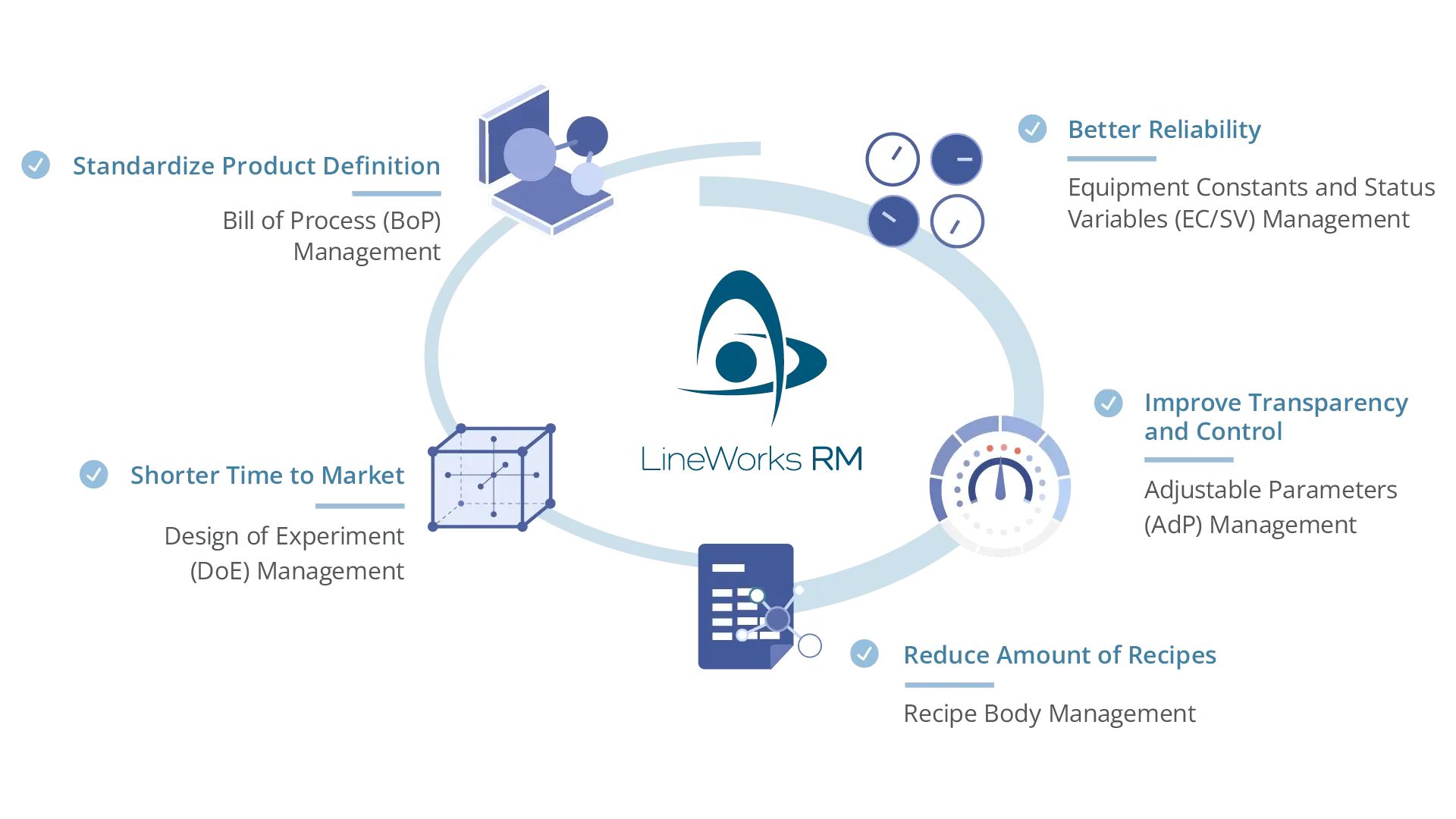 LineWorks RM benefits diagram highlighting RMS key advantages: Standardized Product Definition, Shorter Time to Market, Better Reliability, Improved Transparency and Control, and Reduced Number of Recipes, with relevant icons representing each benefit.