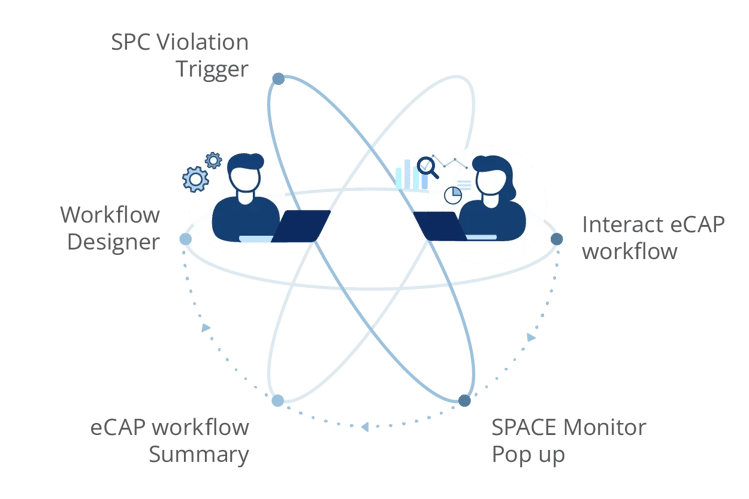 Illustration of LineWorks SPACE eCAP core functions highlights include interactive eCAP workflow, workflow designer, workflow summary, SPC violation trigger, and SPACE Monitor pop-up, emphasizing automated workflow management in manufacturing.