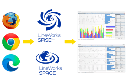 LineWorks SPISE++ und LineWorks SPACE-Integration - Ein Diagramm zur Veranschaulichung der Verbindung zwischen Webbrowsern (Firefox, Chrome, Edge) und LineWorks SPISE++, das dann mit LineWorks SPACE zur SPC-Datenvisualisierung verknüpft wird. Der Arbeitsablauf gewährleistet eine nahtlose Dateneingabe und -analyse.