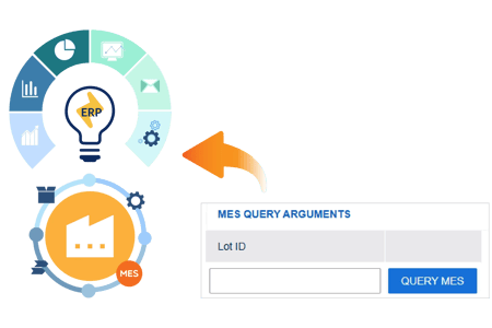 MES Query Integration with ERP and Manufacturing Systems – A conceptual diagram demonstrating MES query capabilities, where users input a Lot ID to extract manufacturing data from an ERP-connected system. The integration facilitates automated data retrieval and process optimization.