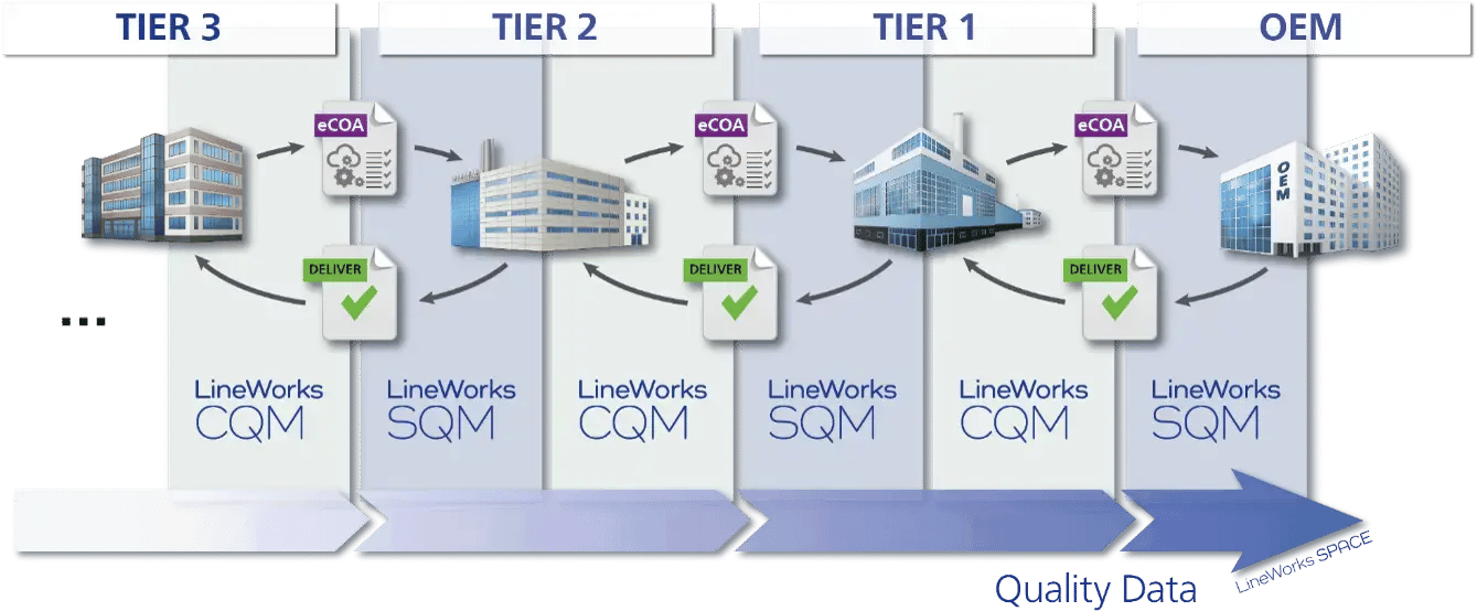 Supply chain quality management flow showing LineWorks SQM and CQM enabling eCOA-based quality data validation across Tier 3, Tier 2, Tier 1, and OEM.