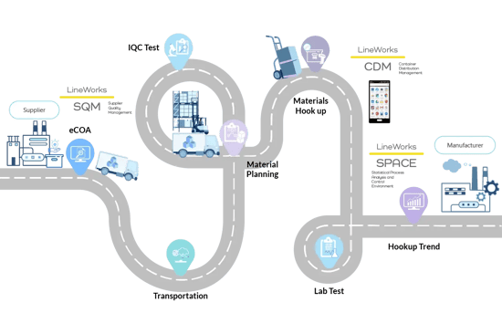 Illustration des Materialflusses vom Lieferanten zum Hersteller, die die optimierte Zusammenarbeit mit LineWorks SQM zeigt. Das Bild zeigt eine Lieferkettenroute mit wichtigen Kontrollpunkten für Materialverfolgung, Qualitätsprüfung und digitale Prozessintegration.