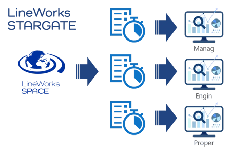 Ein Flussdiagramm zur Veranschaulichung der Integration von LineWorks SPACE mit LineWorks STARGATE. Das Bild zeigt, wie Daten aus LineWorks SPACE in Berichten verarbeitet, über visuelle Dashboards analysiert und für SPC-Einblicke an mehreren Produktionsstandorten genutzt werden.