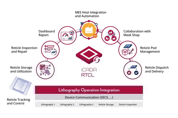 Diagramm zur Integration des iCADA RTCL-Lithografiebetriebs, das die wichtigsten Funktionen wie MES-Host-Integration und -Automatisierung, Zusammenarbeit mit der Maskenfertigung, Reticle-Pod-Verwaltung, Reticle-Versand und -Lieferung, Reticle-Verfolgung und -Kontrolle sowie Reticle-Inspektion und -Reparatur zeigt.